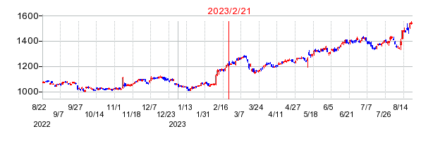 2023年2月21日 13:36前後のの株価チャート